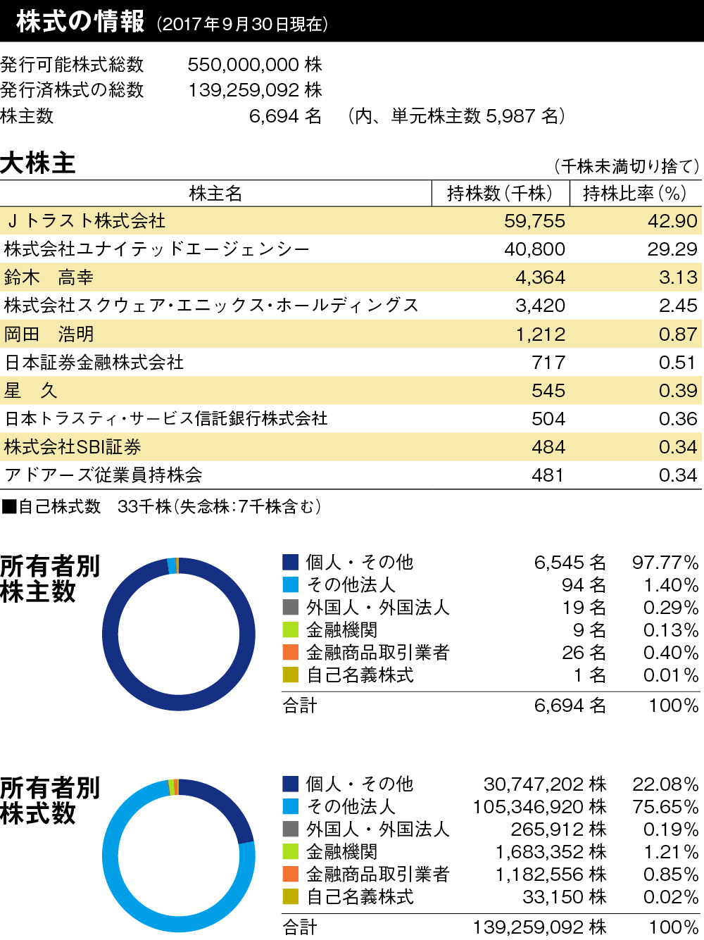 株式の情報