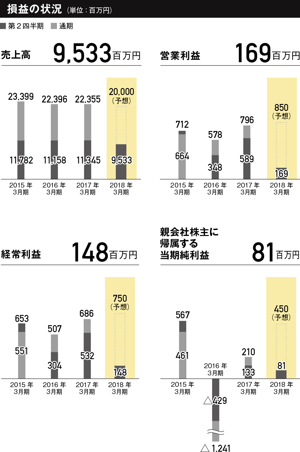 損益の状況