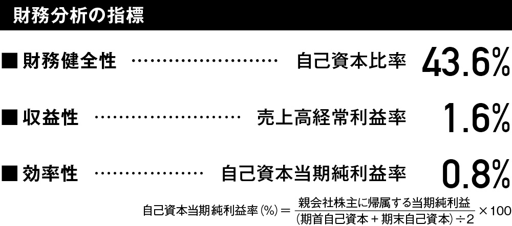 財務分析の指標