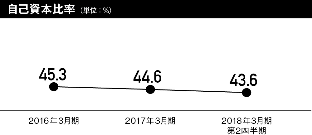自己資本比率