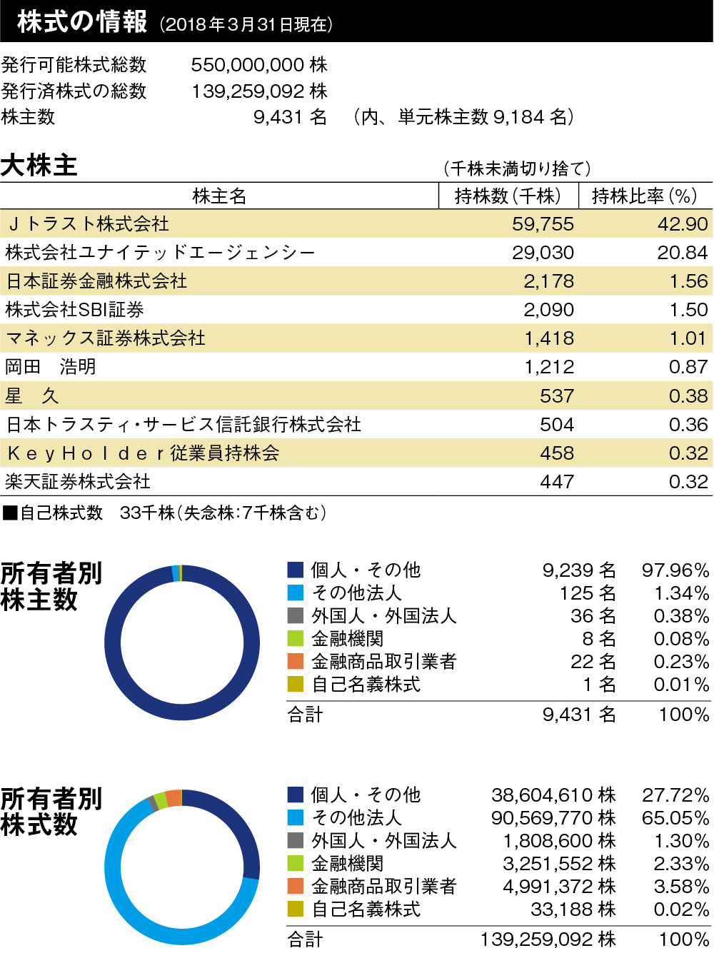 株式の情報