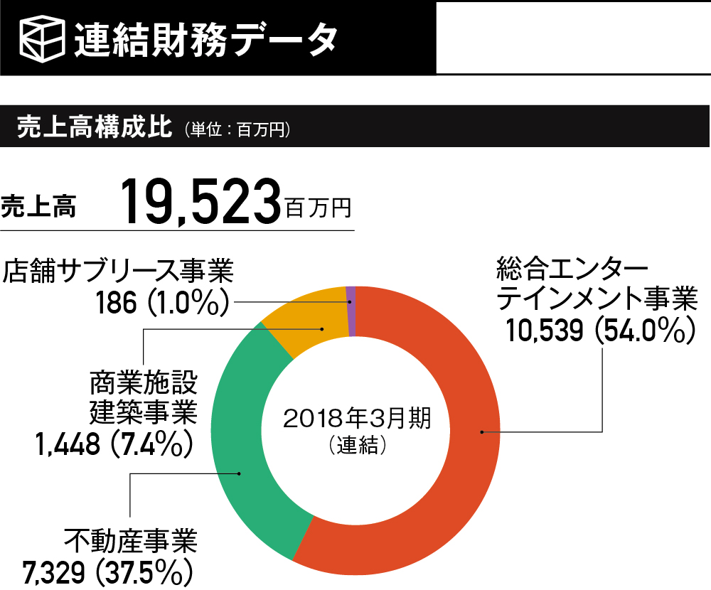 売上高構成比