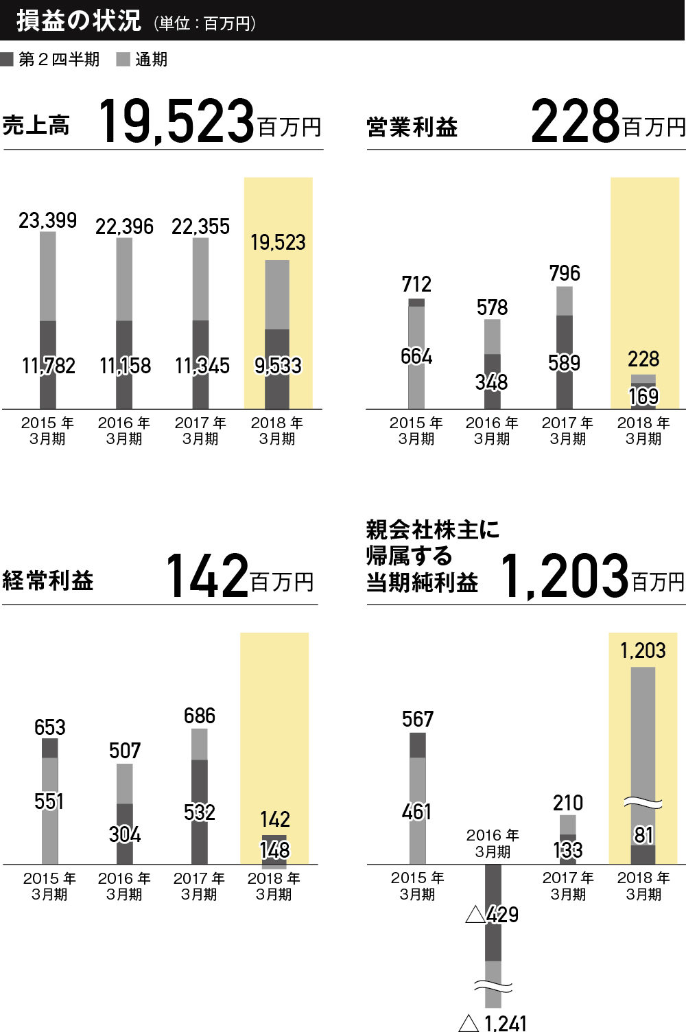 損益の状況