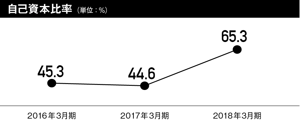 自己資本比率