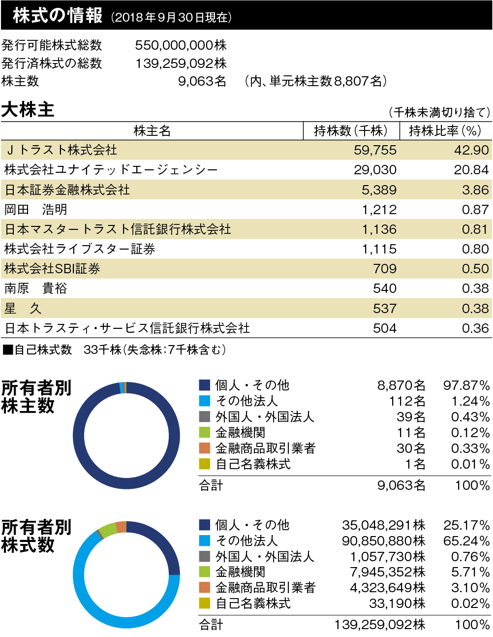 株式の情報