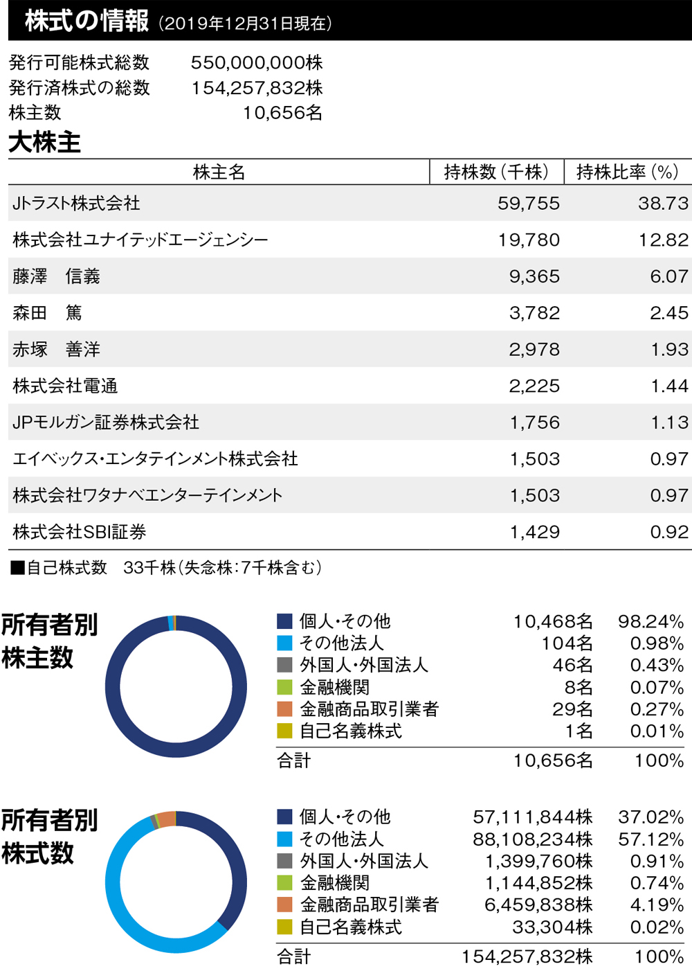 株式の情報