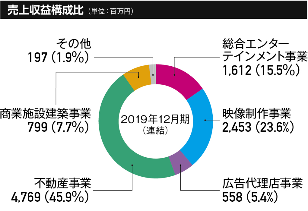 損益の状況