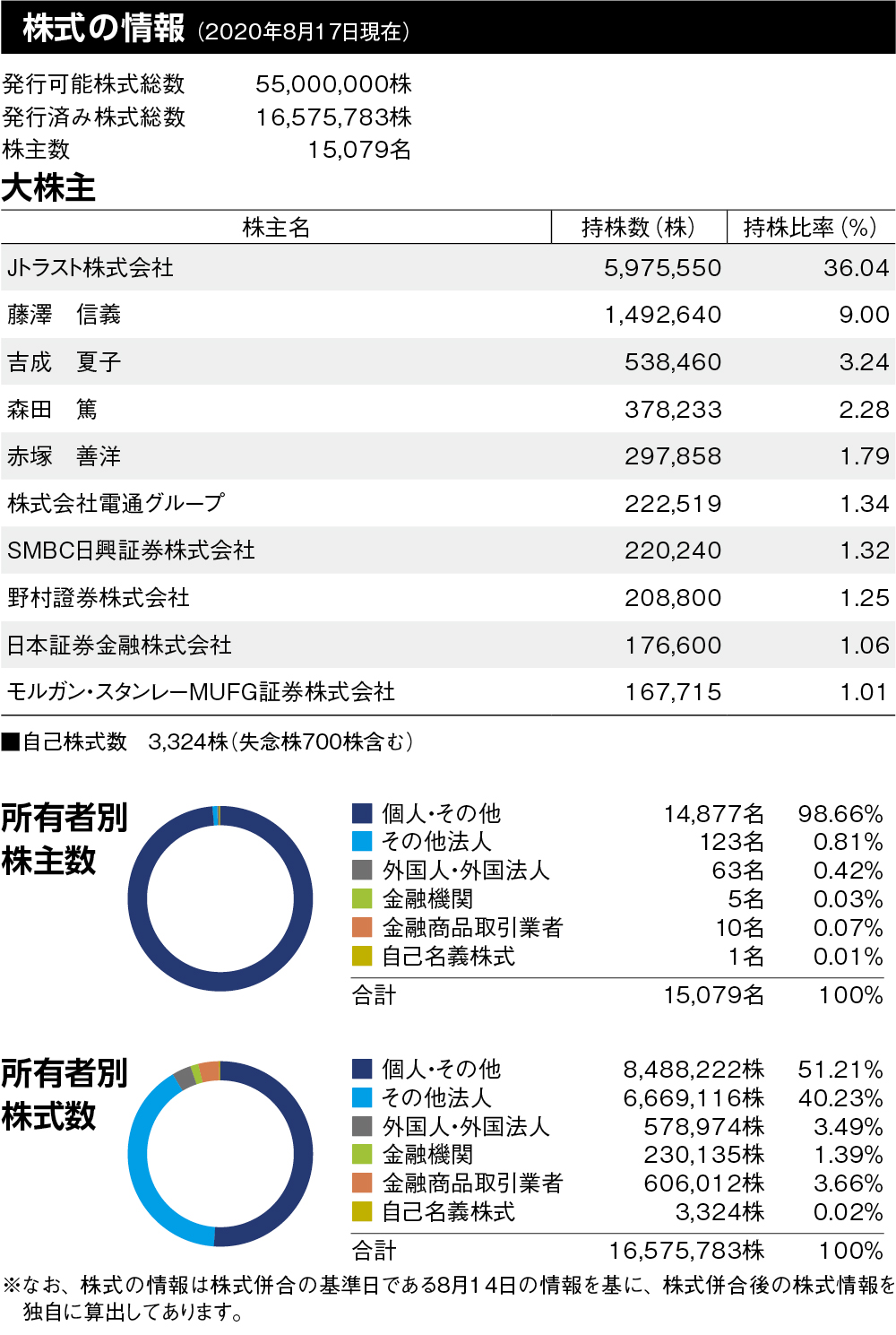 株式の情報