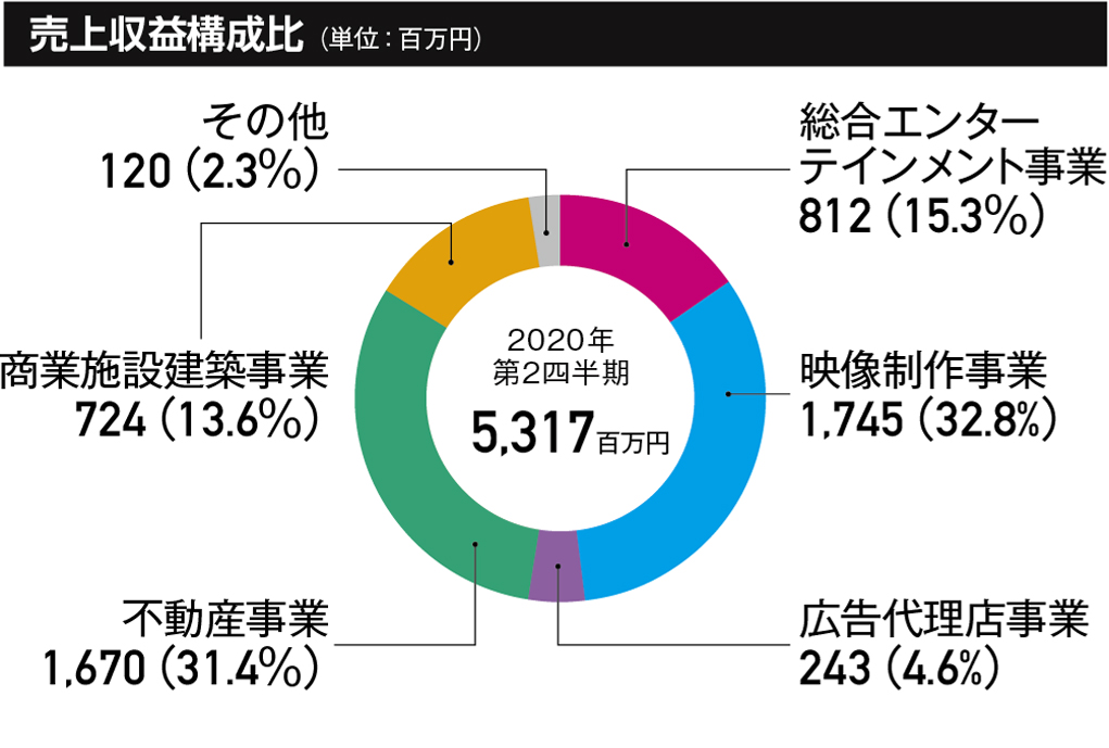 損益の状況